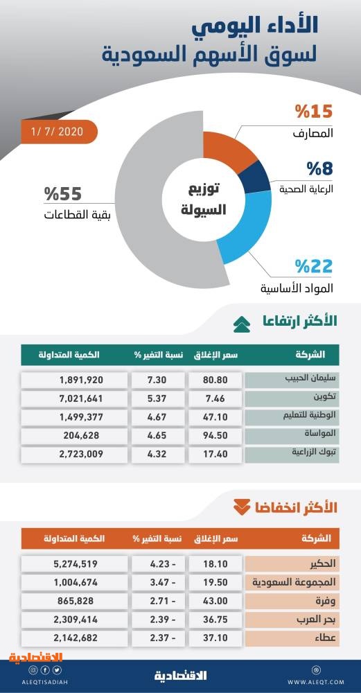 الأسهم السعودية تكسب 29 نقطة وسط أداء متباين للقطاعات .. والسيولة تهبط إلى 4.2 مليار ريال
