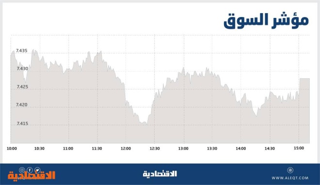 الأسهم السعودية تواصل ارتفاعها للجلسة الثانية .. معظم الأرباح في فترة المزاد