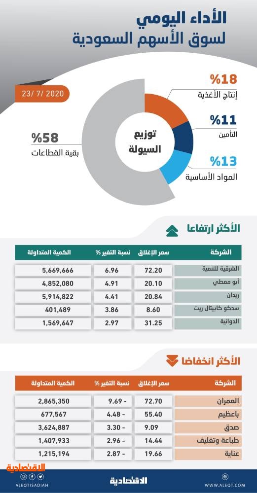 الأسهم السعودية تستقر عند 7426 نقطة مع ترقب المتعاملين نتائج الربع الثاني
