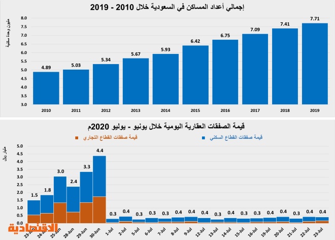 ارتفاع أعداد المساكن الشاغرة إلى أكثر من 1.4 مليون وحدة سكنية