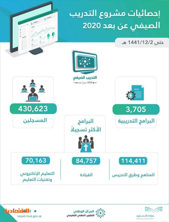 430 ألف معلم التحقوا بالتدريب عن بعد خلال الصيف صحيفة الاقتصادية