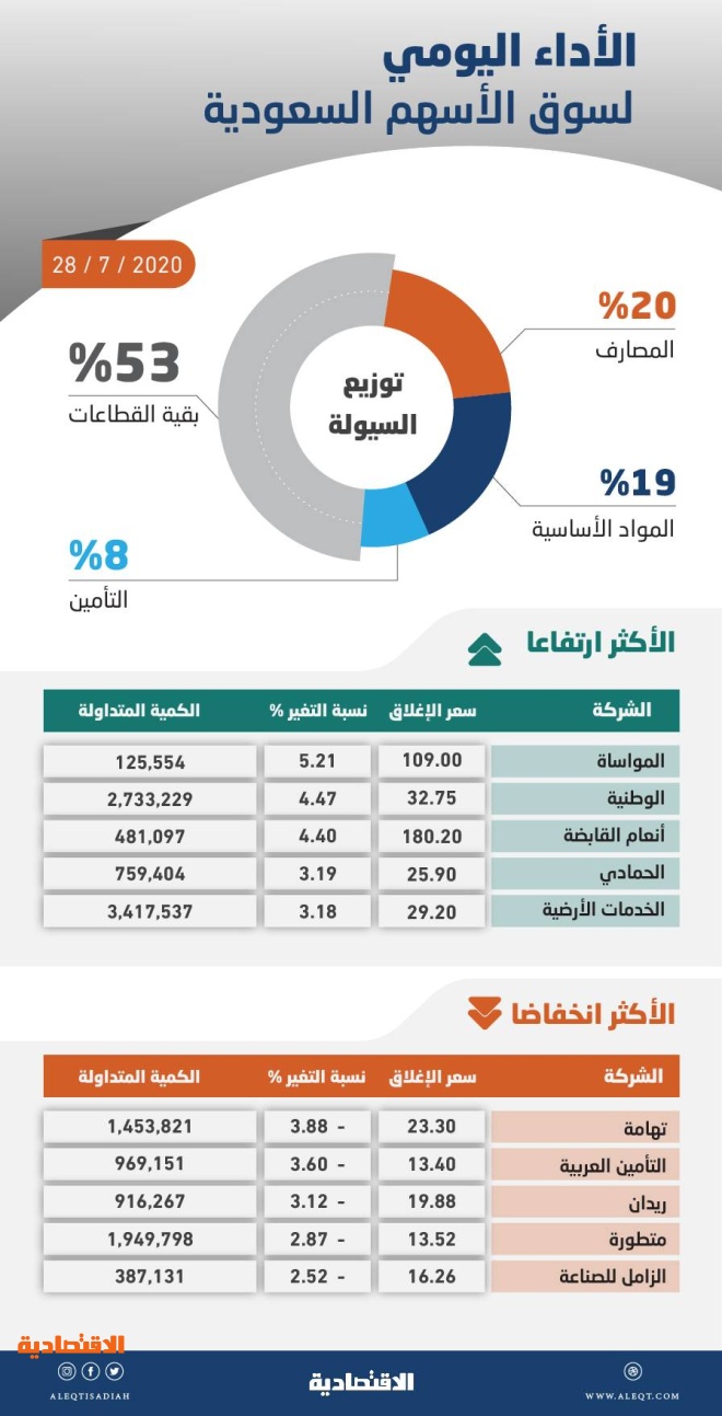 الأسهم السعودية تنهي آخر جلسة قبل إجازة العيد على ارتفاع طفيف وسط تباين أداء القطاعات صحيفة الاقتصادية