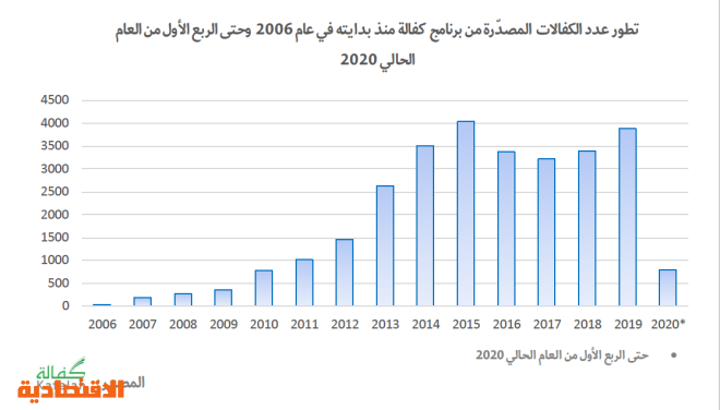 1200 عقد تمويلي عبر برنامج التمويل المضمون لصالح المنشآت الصغيرة والمتوسطة بقيمة 1 1 مليار ريال صحيفة الاقتصادية