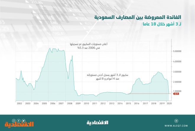 تطور إيجابي جديد للمقترضين .. الفائدة المعروضة بين البنوك السعودية لأجل 3 أشهر تكسر حاجز 1 %