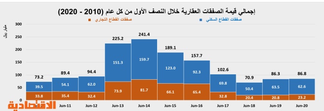 استباق تطبيق الضريبة يرفع نشاط السوق العقارية في يونيو  إلى 31.4 مليار ريال