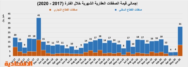 استباق تطبيق الضريبة يرفع نشاط السوق العقارية في يونيو  إلى 31.4 مليار ريال