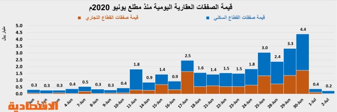 استباق تطبيق الضريبة يرفع نشاط السوق العقارية في يونيو  إلى 31.4 مليار ريال