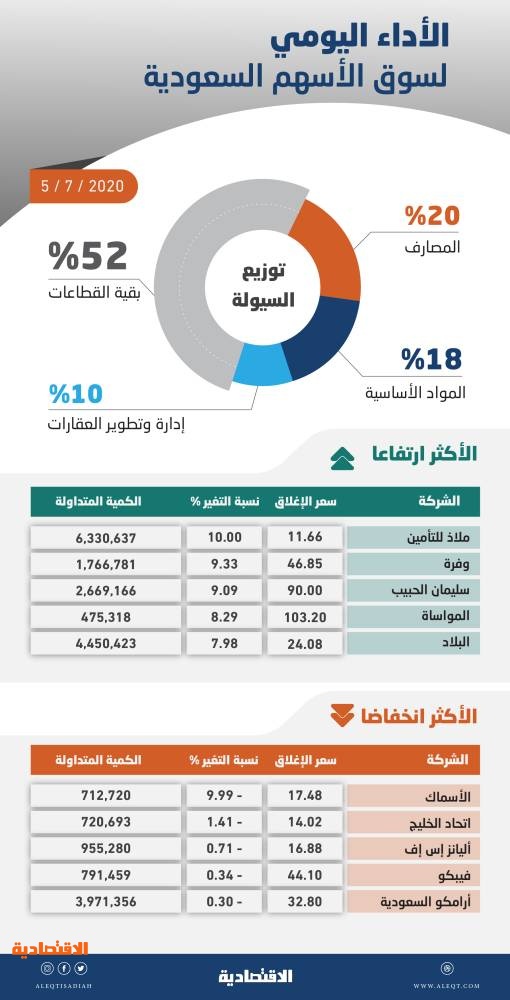 الأسهم السعودية ترتفع لأعلى مستوى في 3 أشهر بمكاسب 76 نقطة .. والسيولة عند 5.5 مليار ريال