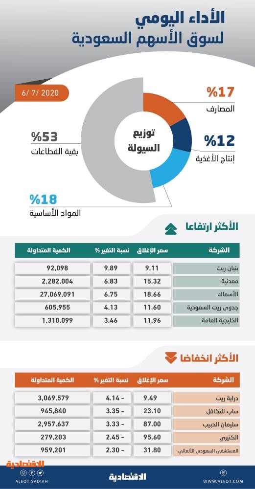 ضغوط بيع تفقد الأسهم السعودية معظم مكاسبها .. والسيولة تصعد إلى 7.3 مليار ريال