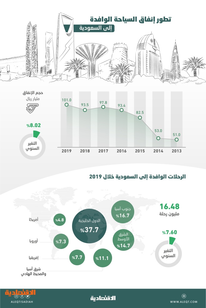 101 مليار ريال إنفاق السياح القادمين إلى المملكة في 2019.. نما 8 % | صحيفة  الاقتصادية