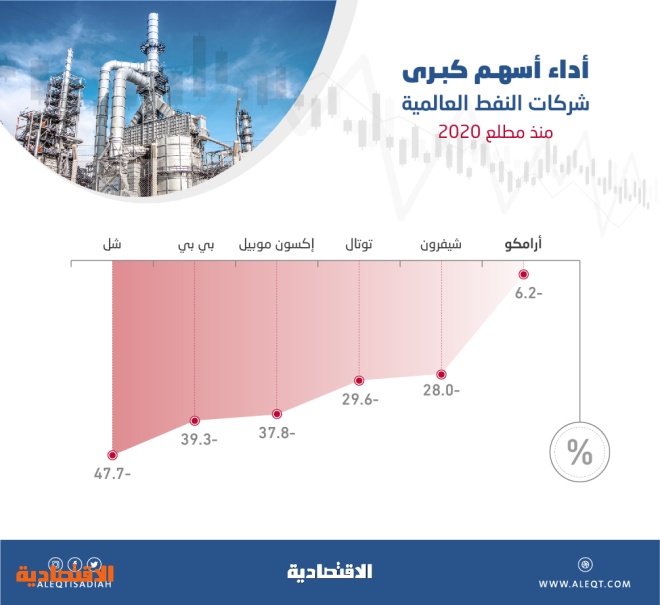 سهم أرامكو الأفضل أداء بين عمالقة الطاقة العالمية رغم الجائحة صحيفة الاقتصادية