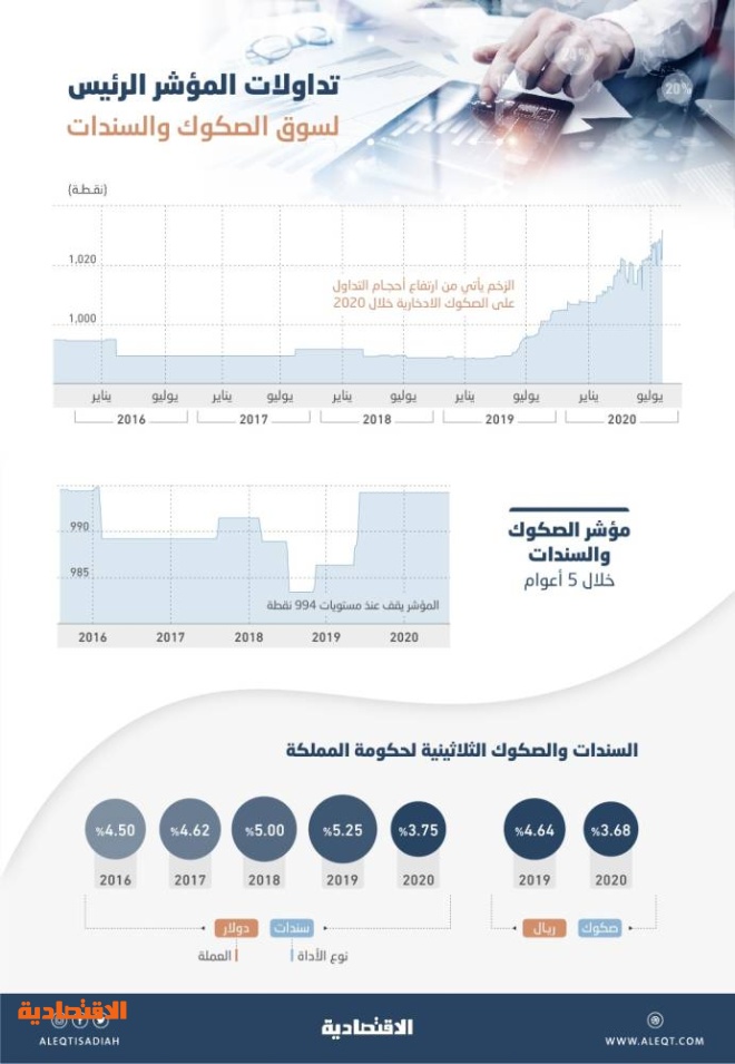 إقبال المحافظ الكبرى يدفع الصكوك الثلاثينية السعودية إلى الإغلاق عند أعلى سعر منذ إدراجها صحيفة الاقتصادية