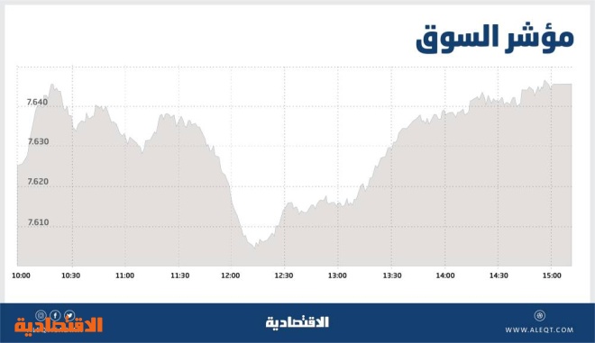 الأسهم السعودية تعزز مكاسبها للجلسة الثانية وسط أداء متباين للقطاعات صحيفة الاقتصادية