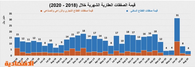 تحسن طفيف لنشاط السوق العقارية مقترن بانخفاض أعداد الصفقات والعقارات المبيعة