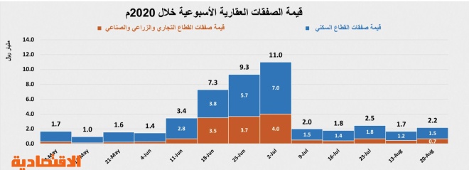 تحسن طفيف لنشاط السوق العقارية مقترن بانخفاض أعداد الصفقات والعقارات المبيعة صحيفة الاقتصادية