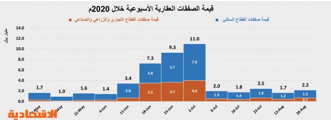 تحسن طفيف لنشاط السوق العقارية مقترن بانخفاض أعداد الصفقات والعقارات المبيعة