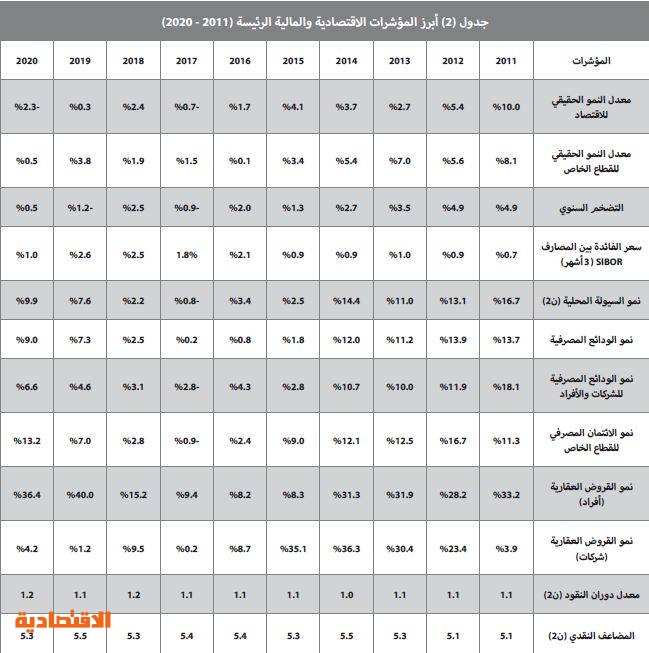 تحسن طفيف لنشاط السوق العقارية مقترن بانخفاض أعداد الصفقات والعقارات المبيعة