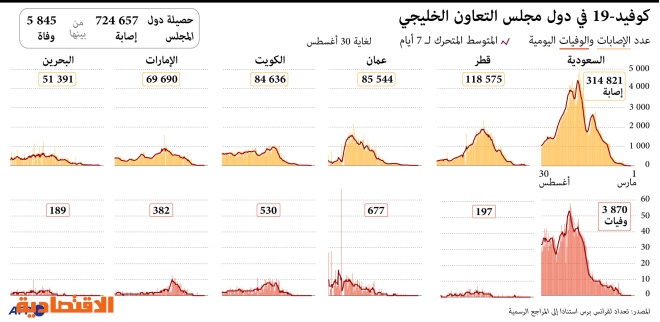 منحنى انتشار فيروس كورونا في دول الخليج صحيفة الاقتصادية