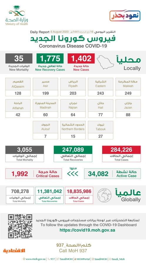 السعودية: 1402 إصابة جديدة بفيروس كورونا و1775 حالة تعافي و35 حالة وفاة 