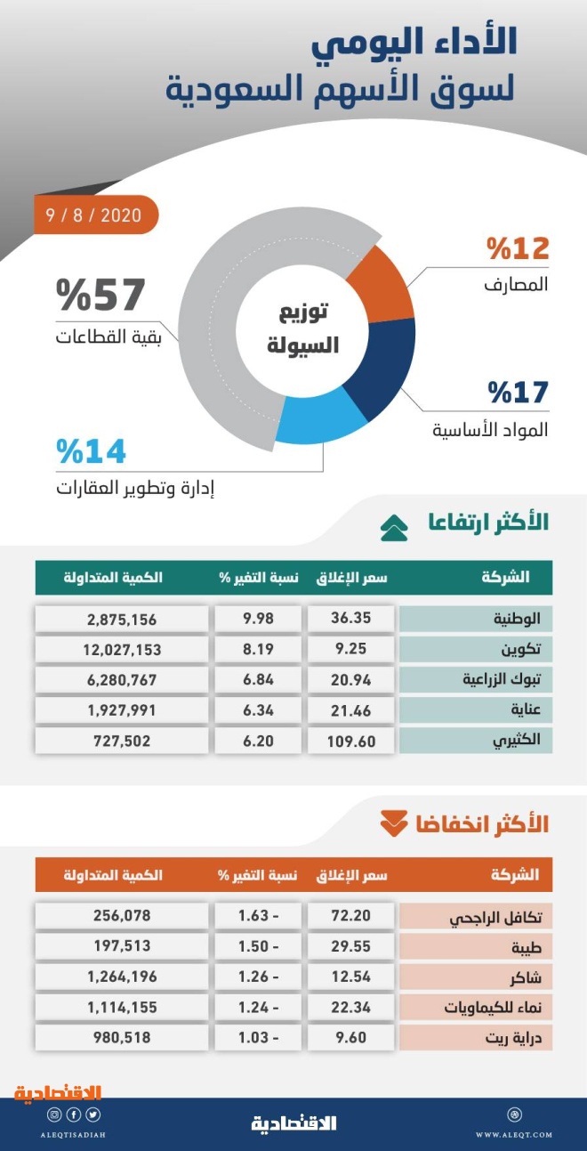 الأسهم السعودية تتجاوز حاجز 7500 نقطة مسجلة أعلى مستوى في 5 أشهر