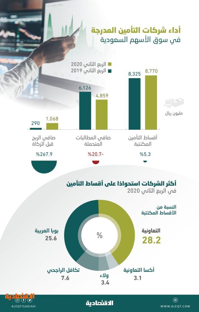 انخفاض المطالبات يعزز أرباح شركات التأمين 8 77 مليار ريال الأقساط المكتتبة في الربع الثاني صحيفة الاقتصادية