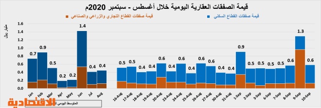 صفقتان تجاريتان ترفعان النشاط الأسبوعي للسوق العقارية 28.1 %