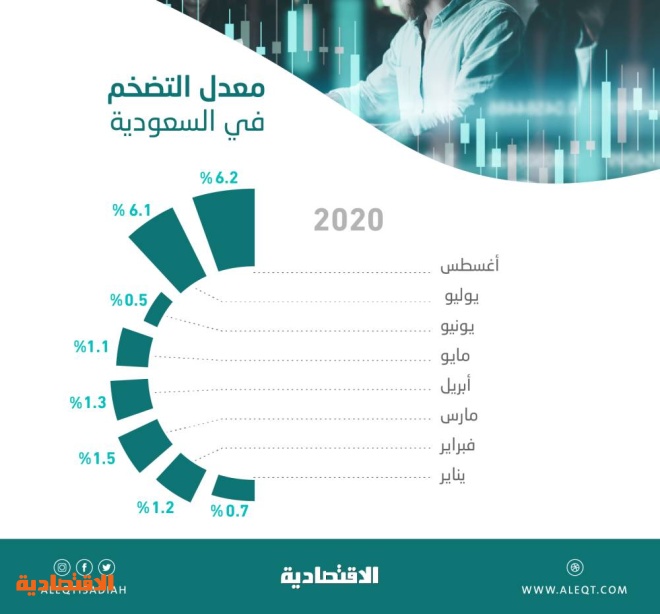 التضخم ارتفع عند 6 2 خلال أغسطس بعد تعديل ضريبة القيمة المضافة صحيفة الاقتصادية