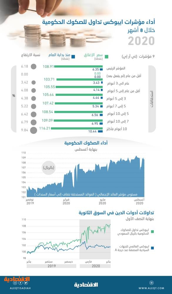 أداء الصكوك السعودية المدرجة يتفوق على سندات الدول المقومة بعملاتها المحلية صحيفة الاقتصادية