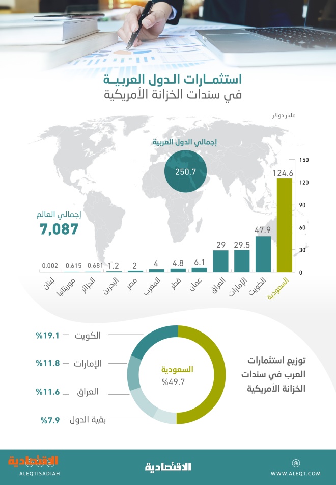 250 7 Ù…Ù„ÙŠØ§Ø± Ø¯ÙˆÙ„Ø§Ø± Ø§Ø³ØªØ«Ù…Ø§Ø±Ø§Øª Ø§Ù„Ø¯ÙˆÙ„ Ø§Ù„Ø¹Ø±Ø¨ÙŠØ© ÙÙŠ Ø§Ù„Ø³Ù†Ø¯Ø§Øª Ø§Ù„Ø£Ù…Ø±ÙŠÙƒÙŠØ© 49 7 Ù…Ù†Ù‡Ø§ Ù„Ù„Ø³Ø¹ÙˆØ¯ÙŠØ© ØµØ­ÙŠÙØ© Ø§Ù„Ø§Ù‚ØªØµØ§Ø¯ÙŠØ©