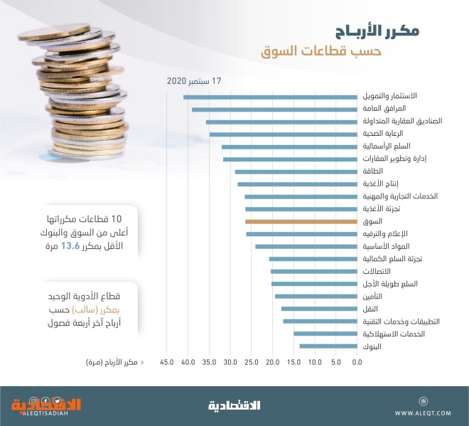 14 من الأسهم السعودية تتداول بمكررات تفوق 50 مرة أرباح متراجعة وارتفاع في القيم السوقية صحيفة الاقتصادية
