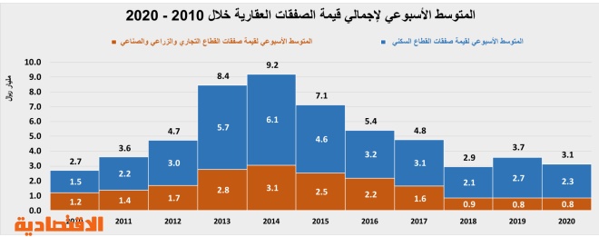 استقرار في إجمالي نشاط السوق العقارية عند 2.8 مليار ريال