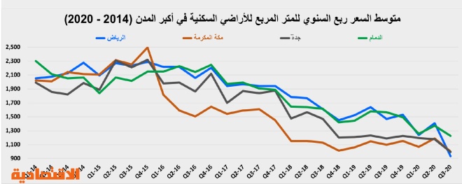 استقرار في إجمالي نشاط السوق العقارية عند 2.8 مليار ريال