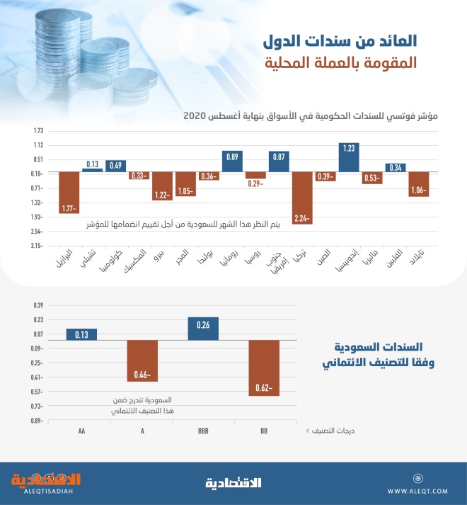 تجذب سيولة أجنبية مساع سعودية لاستيفاء متطلبات الترقية لمؤشر سندات فوتسي للأسواق الناشئة صحيفة الاقتصادية