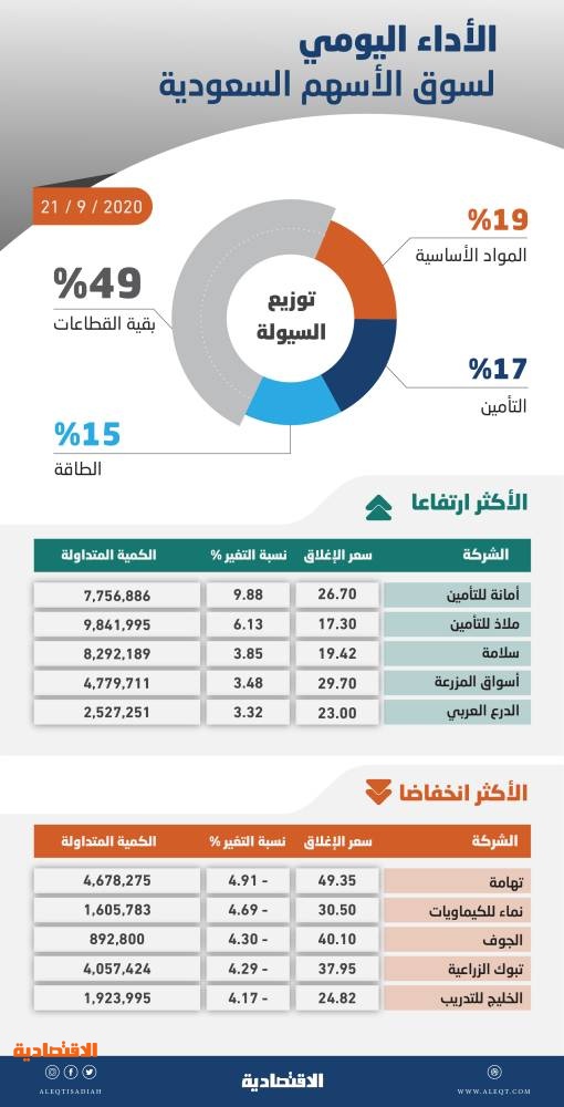 الأسهم السعودية تهبط دون 8300 نقطة .. أسوأ جلسة منذ 3 أشهر