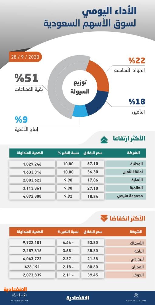 الأسهم السعودية تستعيد مستويات 8300 نقطة بأعلى سيولة منذ 8 جلسات