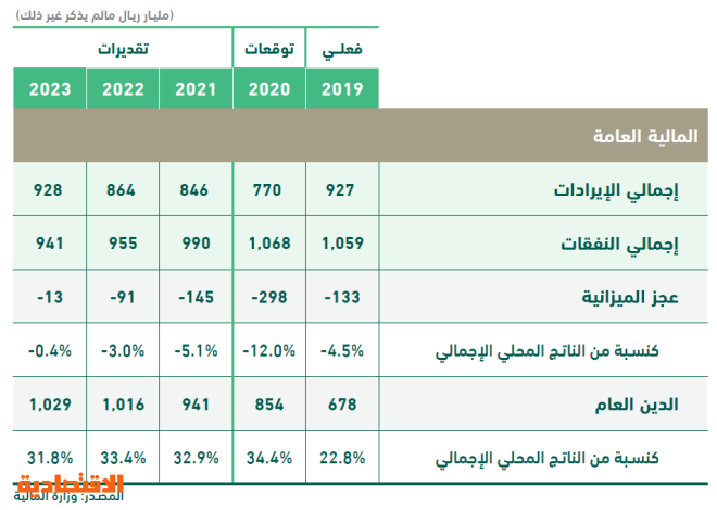 تقديرات ميزانية السعودية 2021 الإنفاق 990 مليار ريال والإيرادات 846 مليار ريال والعجز 145 مليار صحيفة الاقتصادية