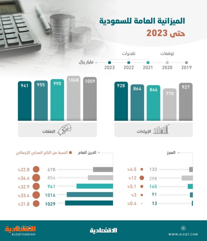 السعودية ترفع نفقاتها عن المقدر في 2020 تحفيز اقتصادي في مواجهة كورونا صحيفة الاقتصادية