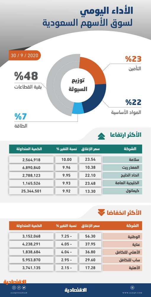 الأسهم السعودية تعود للارتفاع وسط تفوق للشركات الصغيرة والمتوسطة والسيولة عند 11 9 مليار ريال صحيفة الاقتصادية