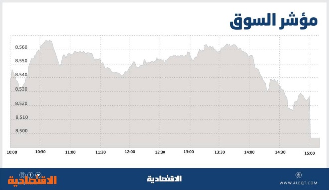 الأسهم السعودية تتراجع دون مستوى 8500 نقطة .. ومعظم الخسائر في فترة المزاد