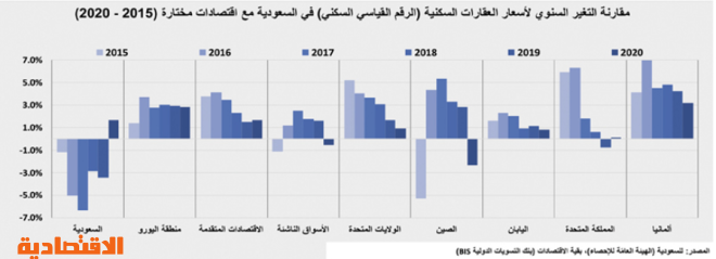 صفقة أرض تجارية في الرياض بـ 1.45 مليار ريال ترفع نشاط السوق العقارية 69.5%