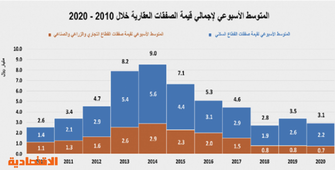 صفقة أرض تجارية في الرياض بـ 1.45 مليار ريال ترفع نشاط السوق العقارية 69.5%