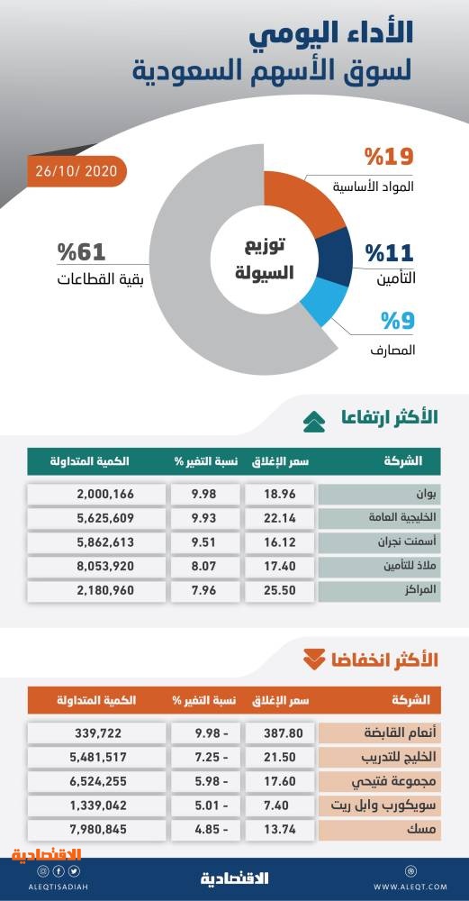 الأسهم السعودية تستقر عند 8155 نقطة وسط تذبذبات حادة وتردد في تحركات المتعاملين