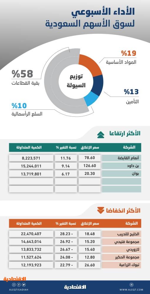 أسوأ أسبوع للأسهم السعودية منذ مارس .. ردة فعل حساسة تجاه المتغيرات السلبية