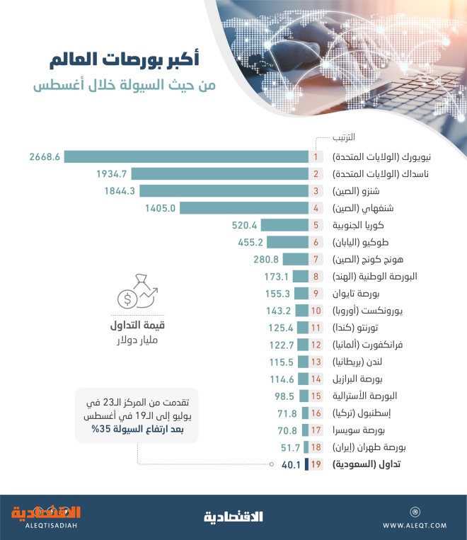 Ø§Ù„Ø³ÙˆÙ‚ Ø§Ù„Ø³Ø¹ÙˆØ¯ÙŠØ© ÙÙŠ Ø§Ù„Ù…Ø±ØªØ¨Ø© Ø§Ù„Ù€19 Ø¨ÙŠÙ† Ø¨ÙˆØ±ØµØ§Øª Ø§Ù„Ø¹Ø§Ù„Ù… Ù…Ù† Ø­ÙŠØ« Ø§Ù„Ø³ÙŠÙˆÙ„Ø© ØªÙ‚Ø¯Ù…Øª 4 Ù…Ø±Ø§ÙƒØ² ÙÙŠ Ø´Ù‡Ø± ØµØ­ÙŠÙØ© Ø§Ù„Ø§Ù‚ØªØµØ§Ø¯ÙŠØ©