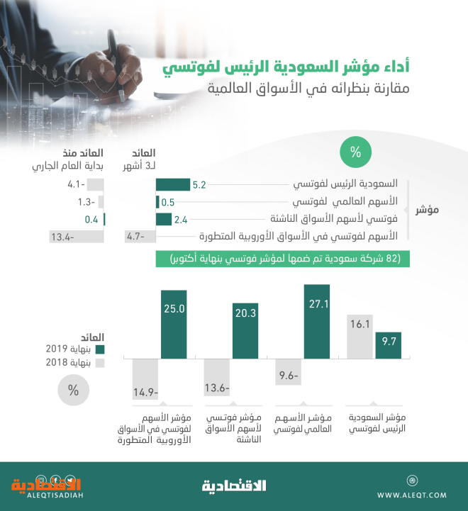 الأسهم السعودية بين الأفضل عالميا بتأكيد "فوتسي" .. مكاسبها تفوقت على 3 مؤشرات دولية مجتمعة