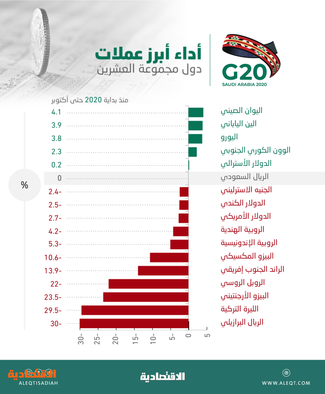 تحليل الاقتصادية عملات دول العشرين الآسيوية الأفضل أداء وتركيا والبرازيل الأسوأ صحيفة الاقتصادية