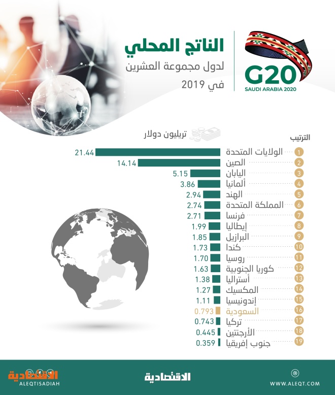 السعودية الـ 16 بين اقتصادات مجموعة العشرين بناتج محلي 793 مليار دولار