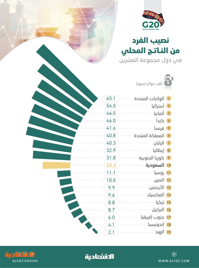 السعودية تتوسط دول العشرين في نصيب الفرد من الناتج المحلي أمريكا الأعلى والهند الأقل صحيفة الاقتصادية