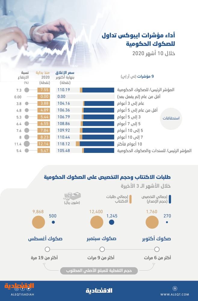تنافس بين المستثمرين لزيادة حيازة الصكوك الادخارية المحلية التغطية وصلت 19 مرة صحيفة الاقتصادية