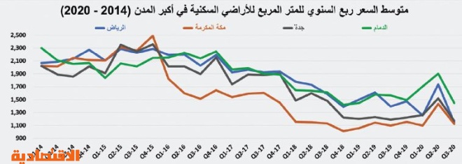 انخفاض قيمة صفقات السوق العقارية للأسبوع الثاني على التوالي 5.3 %